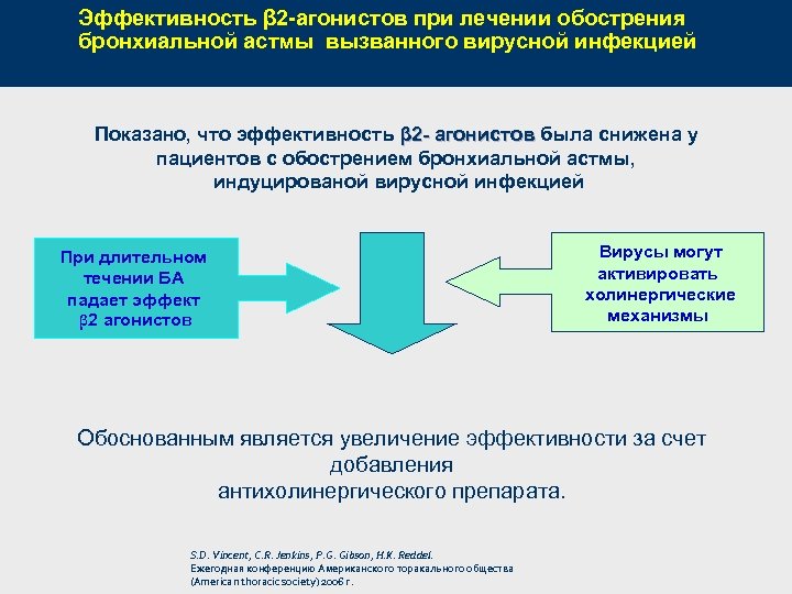 Эффективность β 2 агонистов при лечении обострения бронхиальной астмы вызванного вирусной инфекцией Показано, что