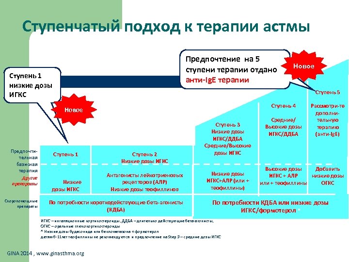 Ступенчатая терапия бронхиальной астмы презентация