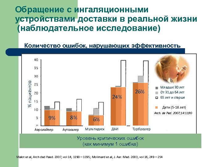 Обращение с ингаляционными устройствами доставки в реальной жизни (наблюдательное исследование) % пациентов Количество ошибок,