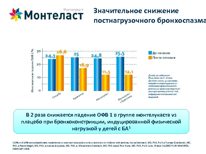 Значительное снижение постнагрузочного бронхоспазма В 2 раза снижается падение ОФВ 1 в группе монтелукаста