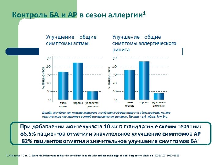 Контроль БА и АР в сезон аллергии 1 При добавлении монтелукаста 10 мг в