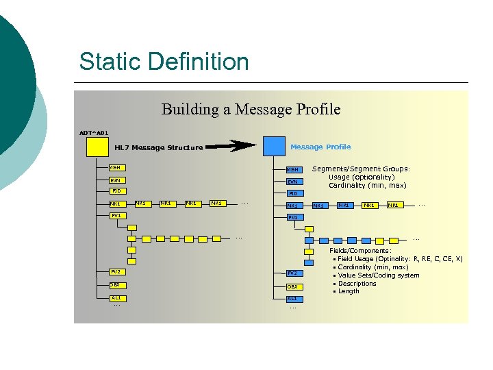 Static Definition Building a Message Profile ADT^A 01 Message Profile HL 7 Message Structure
