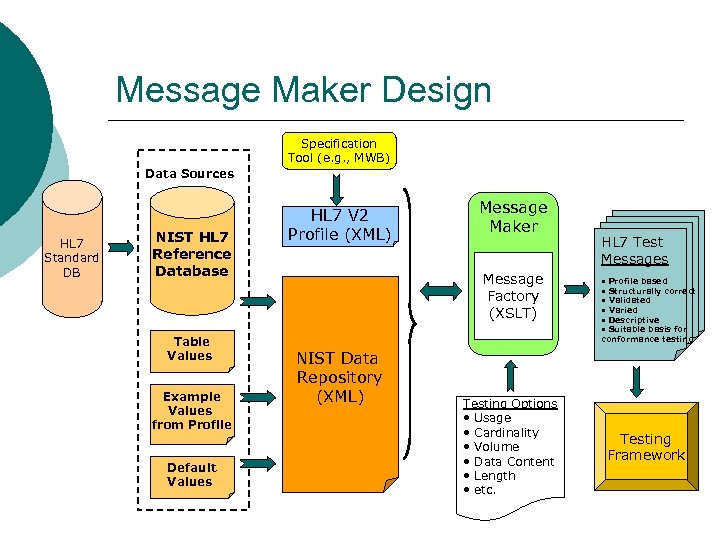 Message Maker Design Specification Tool (e. g. , MWB) Data Sources HL 7 Standard