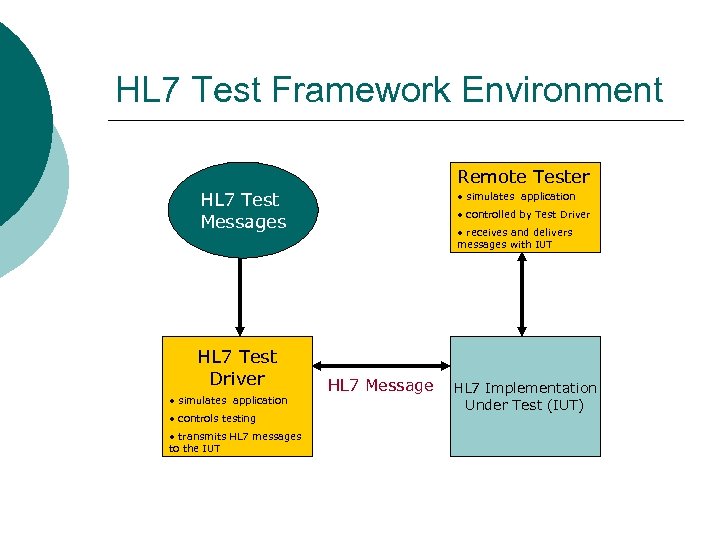 HL 7 Test Framework Environment Remote Tester HL 7 Test Messages HL 7 Test