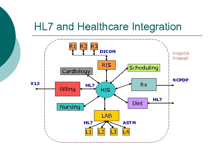 HL 7 and Healthcare Integration R 1 R 2 R 3 Cardiology X 12