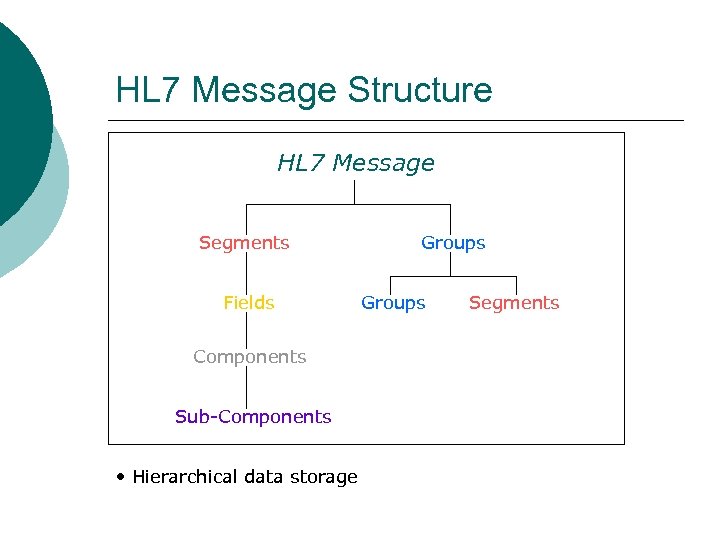HL 7 Message Structure HL 7 Message Segments Fields Components Sub-Components • Hierarchical data