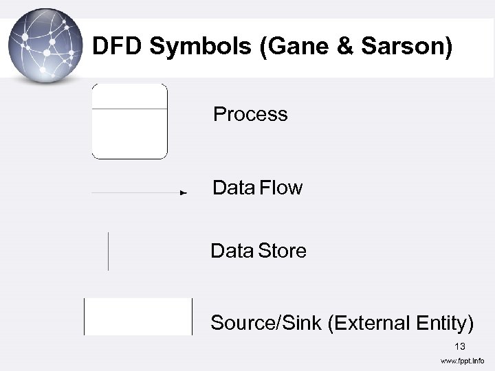 DFD Symbols (Gane & Sarson) Process Data Flow Data Store Source/Sink (External Entity) 13