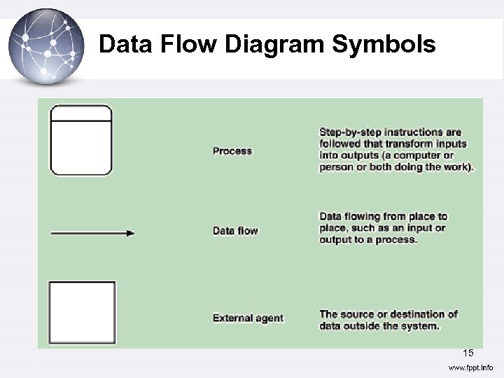 Data Flow Diagram Symbols 15 
