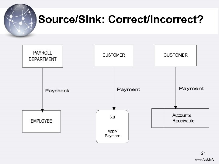Source/Sink: Correct/Incorrect? 21 