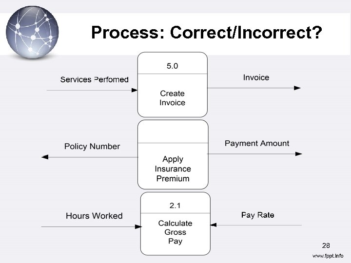 Process: Correct/Incorrect? 28 