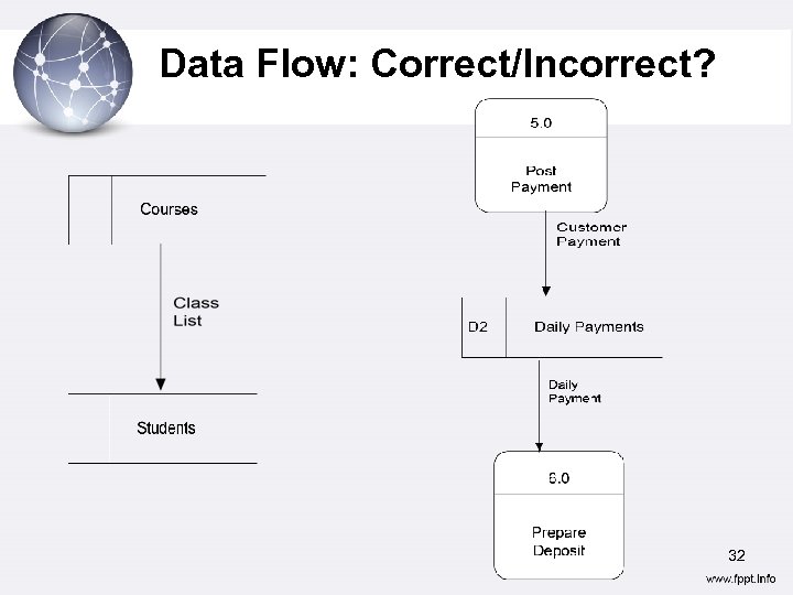 Data Flow: Correct/Incorrect? 32 