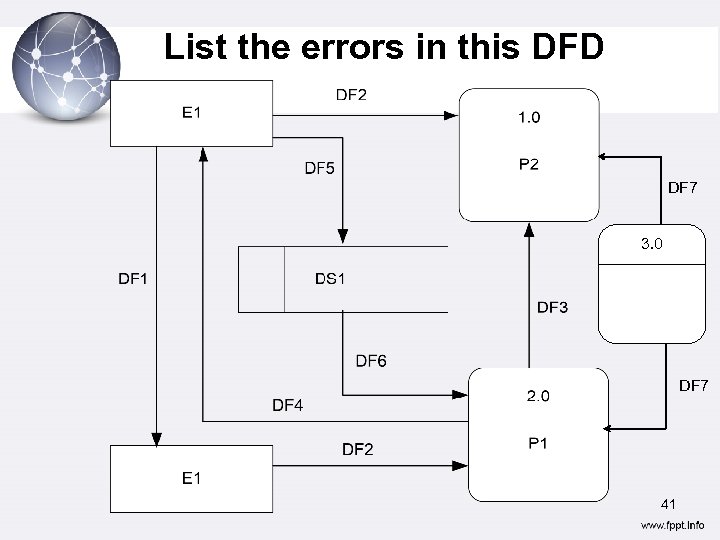 List the errors in this DFD DF 7 3. 0 DF 7 41 