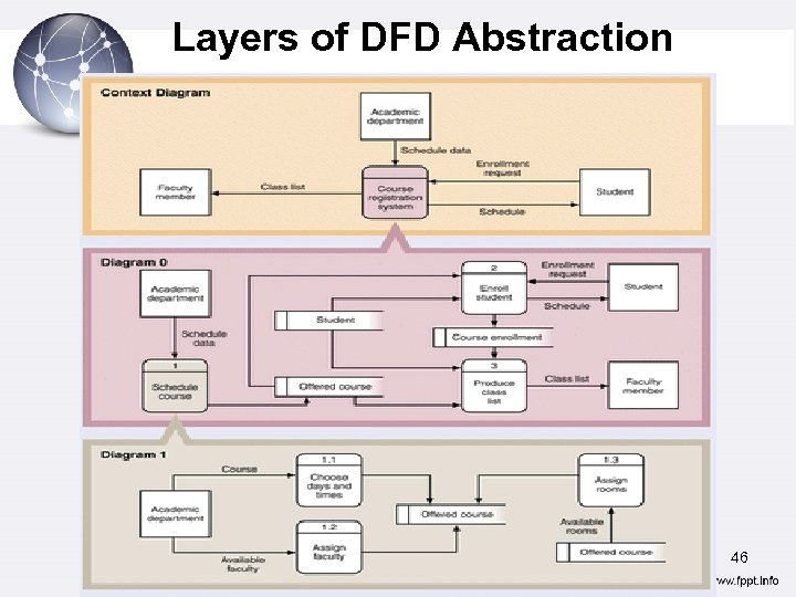 Layers of DFD Abstraction 46 