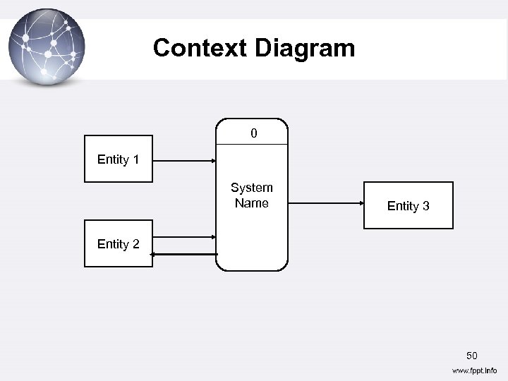 Context Diagram 0 Entity 1 System Name Entity 3 Entity 2 50 