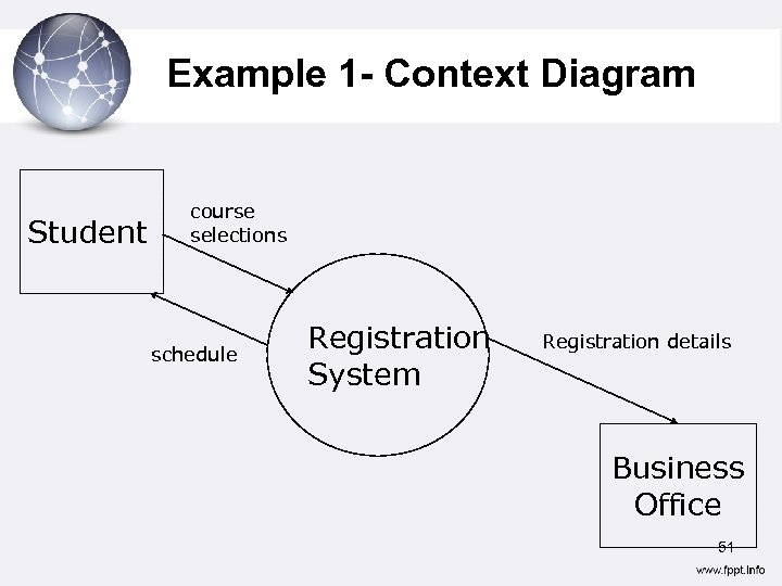 Example 1 - Context Diagram Student course selections schedule Registration System Registration details Business