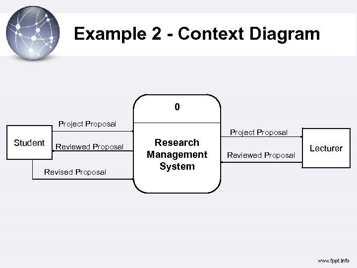 Example 2 - Context Diagram 0 Project Proposal Student Reviewed Proposal Revised Proposal Project