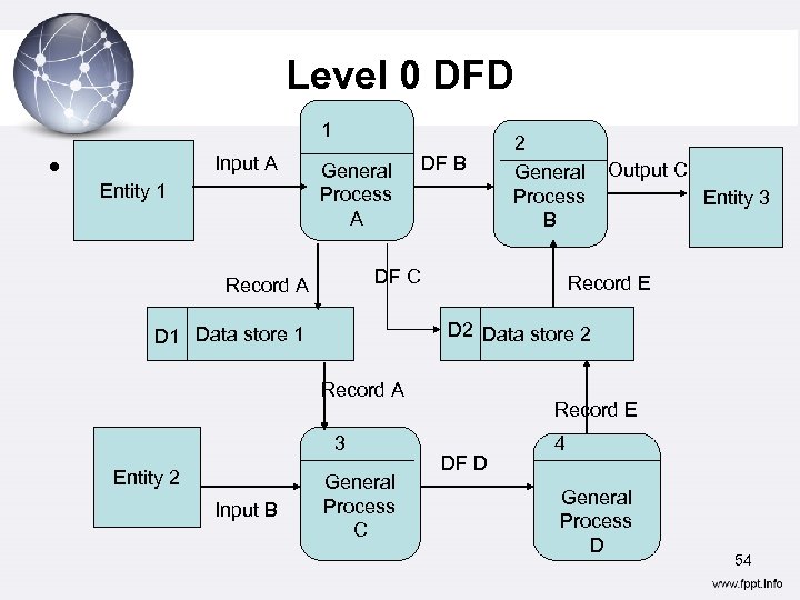 DFD 0 Level. DFD диаграмма. DFD диаграмма 3 уровня. DFD диаграмма нулевого уровня.