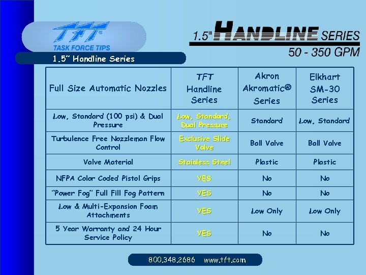 1. 5” Handline Series Full Size Automatic Nozzles TFT Handline Series Akron Akromatic® Series
