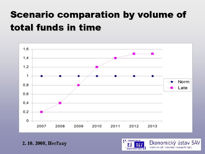 Scenario comparation by volume of total funds in time 2. 10. 2008, Herľany 