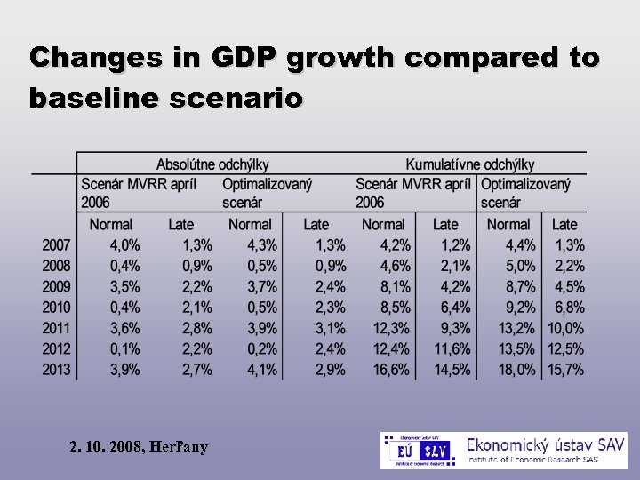 Changes in GDP growth compared to baseline scenario 2. 10. 2008, Herľany 