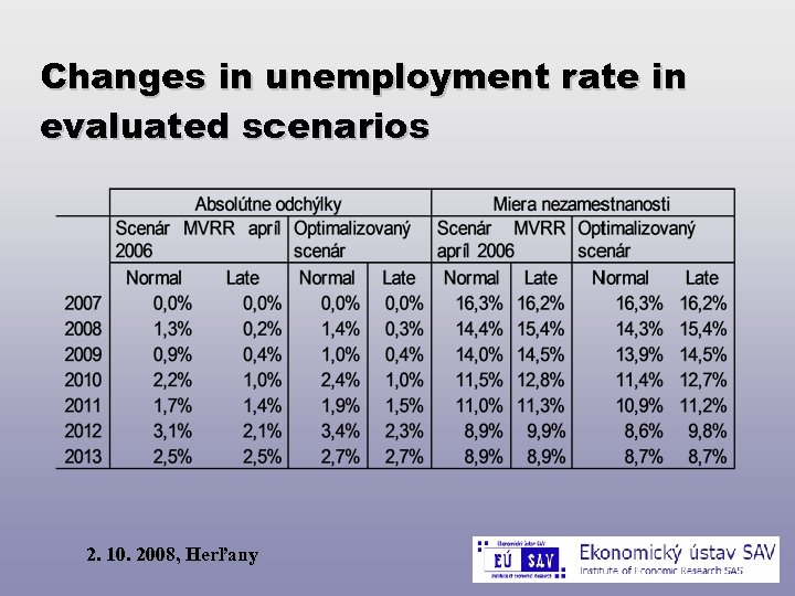Changes in unemployment rate in evaluated scenarios 2. 10. 2008, Herľany 