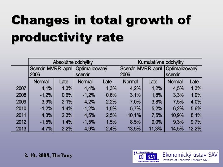 Changes in total growth of productivity rate 2. 10. 2008, Herľany 