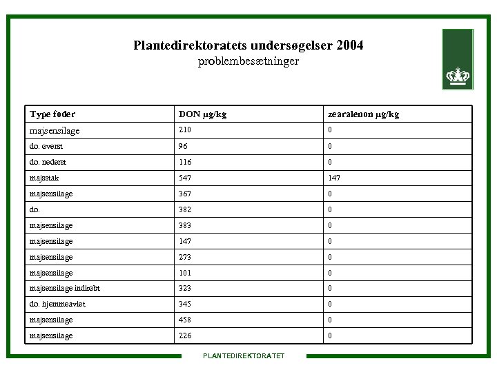 Plantedirektoratets undersøgelser 2004 problembesætninger Type foder DON µg/kg zearalenon µg/kg majsensilage 210 0 do.