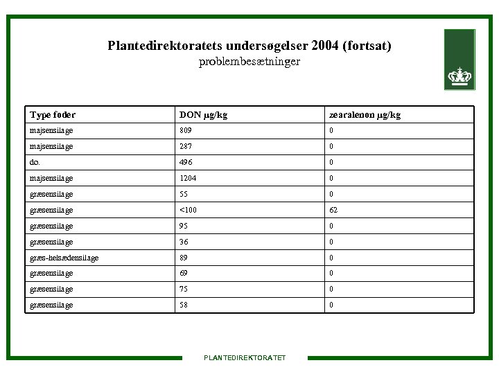 Plantedirektoratets undersøgelser 2004 (fortsat) problembesætninger Type foder DON µg/kg zearalenon µg/kg majsensilage 809 0