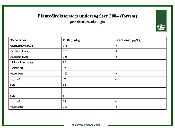 Plantedirektoratets undersøgelser 2004 (fortsat) problembesætninger Type foder DON µg/kg zearalenon µg/kg tilskudsfoder kvæg 156