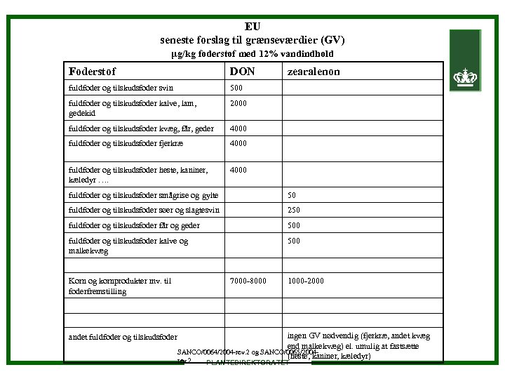 EU seneste forslag til grænseværdier (GV) µg/kg foderstof med 12% vandindhold Foderstof DON fuldfoder