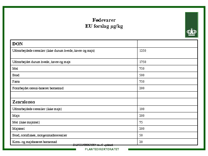 Fødevarer EU forslag µg/kg DON Uforarbejdede cerealier (ikke durum hvede, havre og majs) 1250