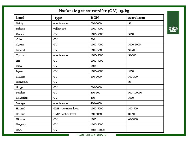 Nationale grænseværdier (GV) µg/kg Land type DON zearalenon Østrig orienterende 500 -2000 50 Belgien