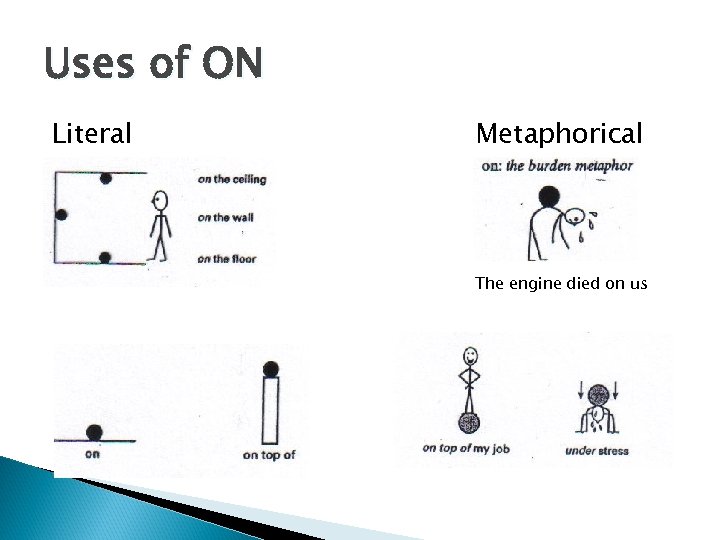 Uses of ON Literal Metaphorical The engine died on us 