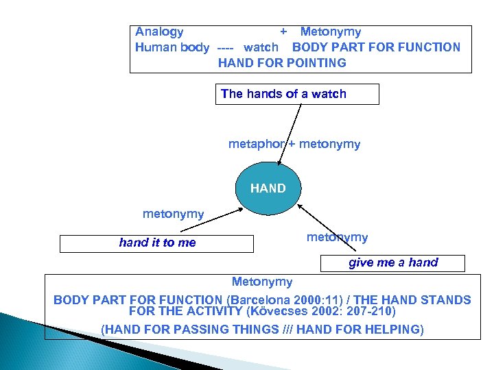 Analogy + Metonymy Human body ---- watch BODY PART FOR FUNCTION HAND FOR POINTING
