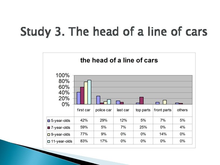 Study 3. The head of a line of cars 