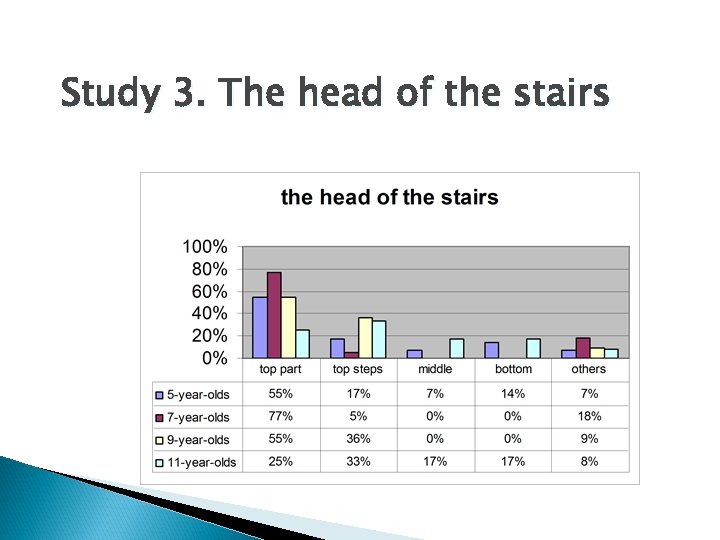 Study 3. The head of the stairs 