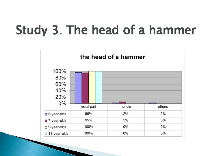 Study 3. The head of a hammer 