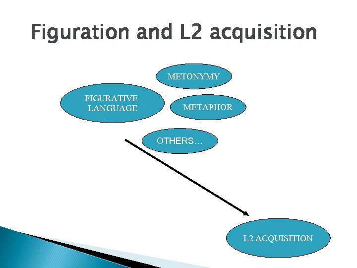 Figuration and L 2 acquisition METONYMY FIGURATIVE LANGUAGE METAPHOR OTHERS… Why is it important?