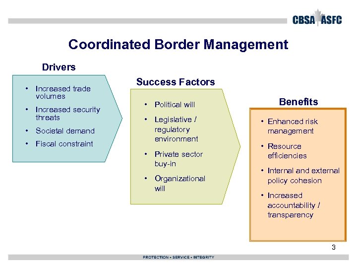 Coordinated Border Management Drivers • Increased trade volumes • Increased security threats • Societal