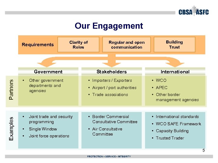 Our Engagement Requirements Clarity of Roles Examples Partners Government • Regular and open communication