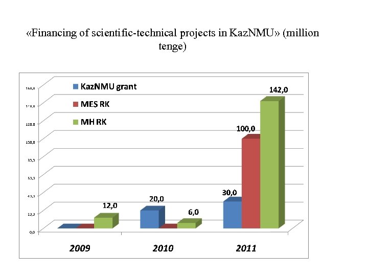  «Financing of scientific-technical projects in Kaz. NMU» (million tenge) 
