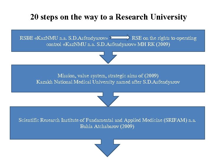 20 steps on the way to a Research University RSBE «Kaz. NMU n. a.