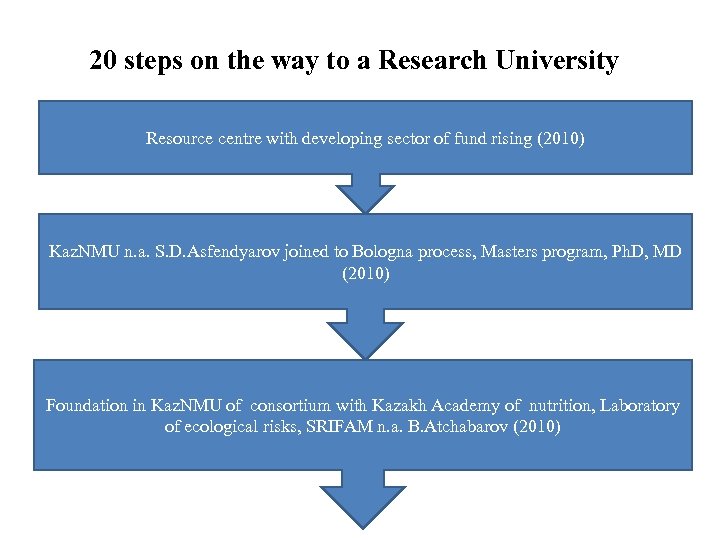 20 steps on the way to a Research University Resource centre with developing sector