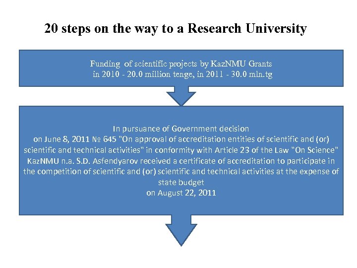 20 steps on the way to a Research University Funding of scientific projects by