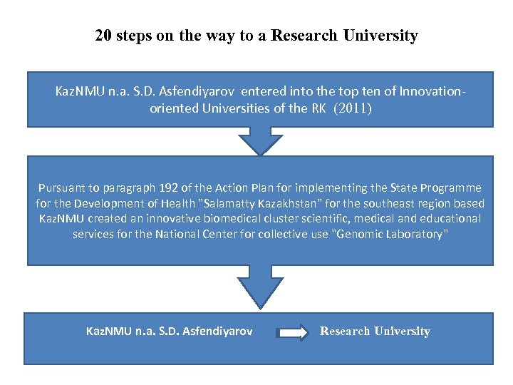 20 steps on the way to a Research University Kaz. NMU n. a. S.