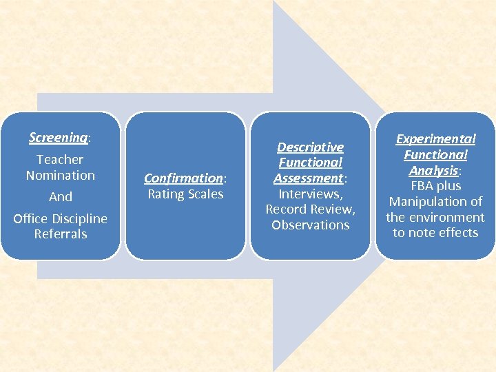 Screening: Teacher Nomination And Office Discipline Referrals Confirmation: Rating Scales Descriptive Functional Assessment: Interviews,