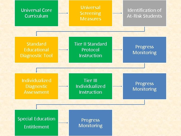 Universal Core Curriculum Universal Screening Measures Identification of At-Risk Students Standard Educational Diagnostic Tool