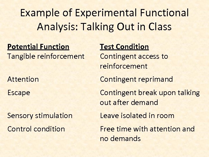 Example of Experimental Functional Analysis: Talking Out in Class Potential Function Tangible reinforcement Test