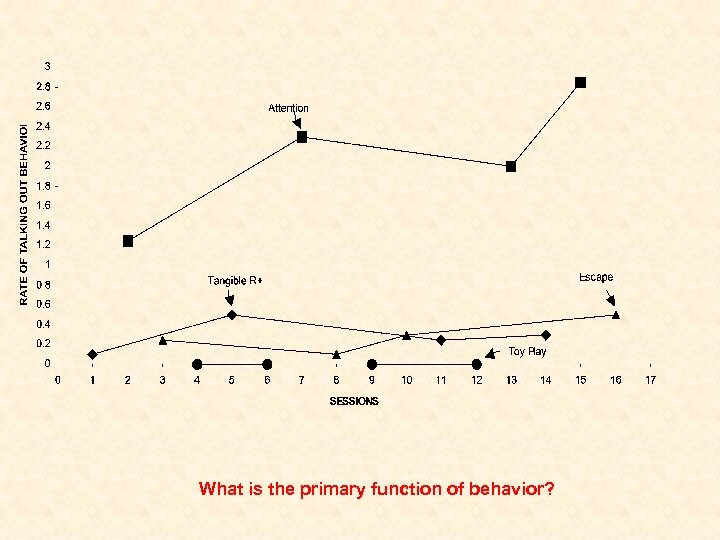 What is the primary function of behavior? 