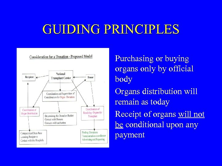 GUIDING PRINCIPLES Purchasing or buying organs only by official body Organs distribution will remain